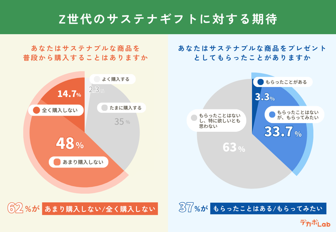 サステナブルギフトに対する期待