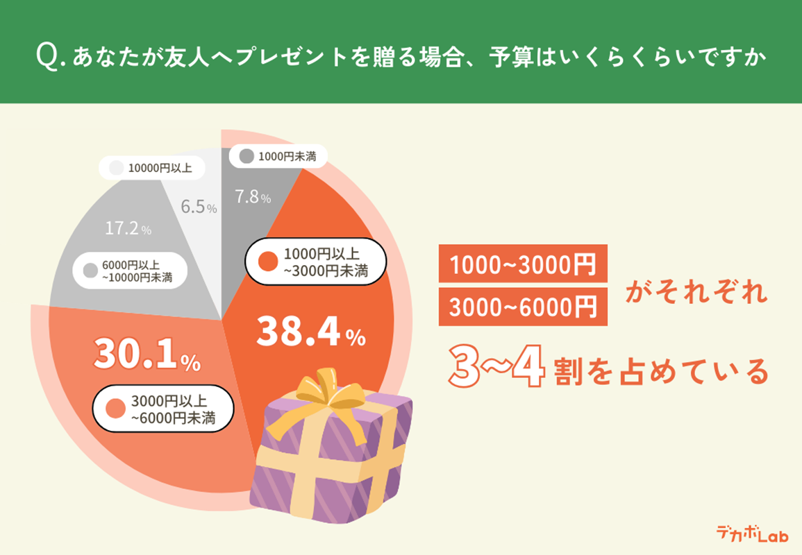 予算はいくら