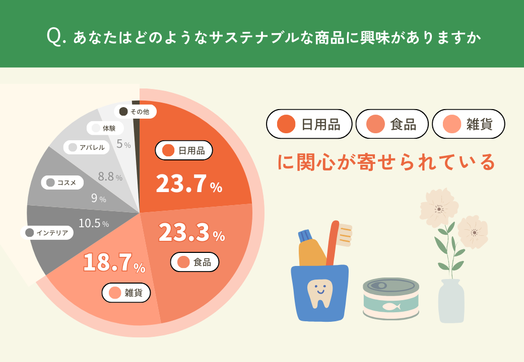 サステナブル商品への興味