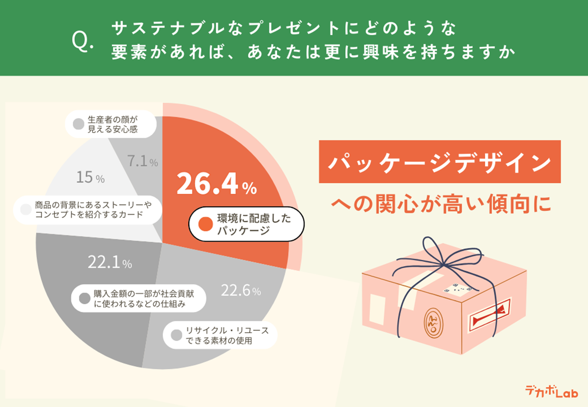 パッケージデザインへの関心が高い
