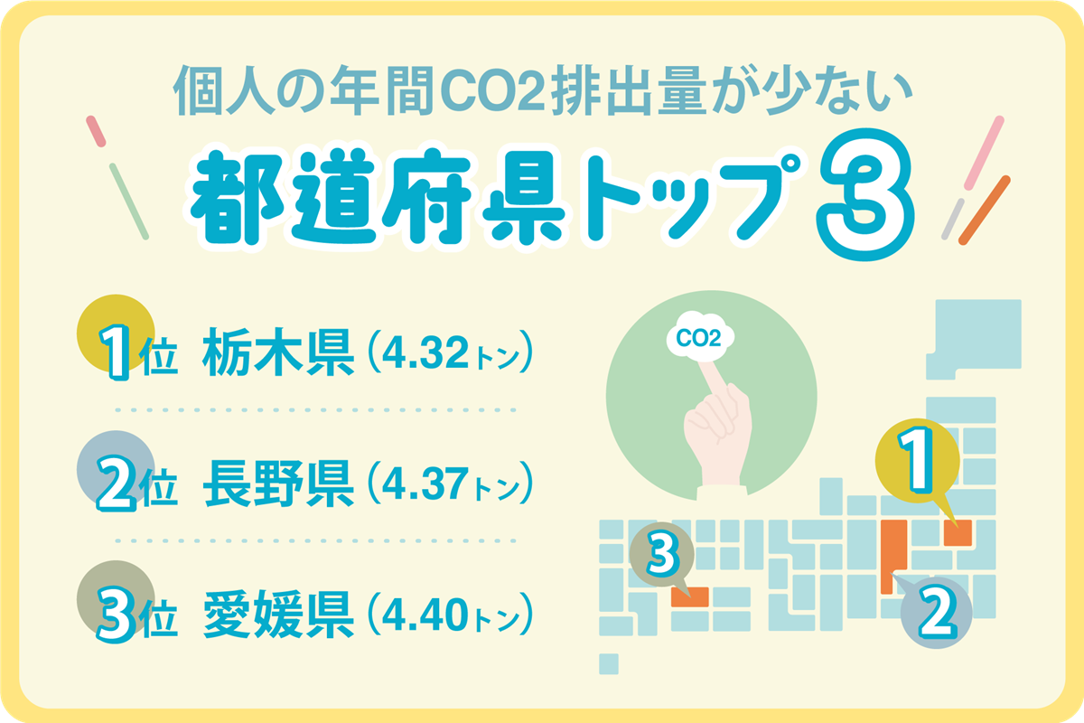 個人の年間CO2排出量が少ないTOP3