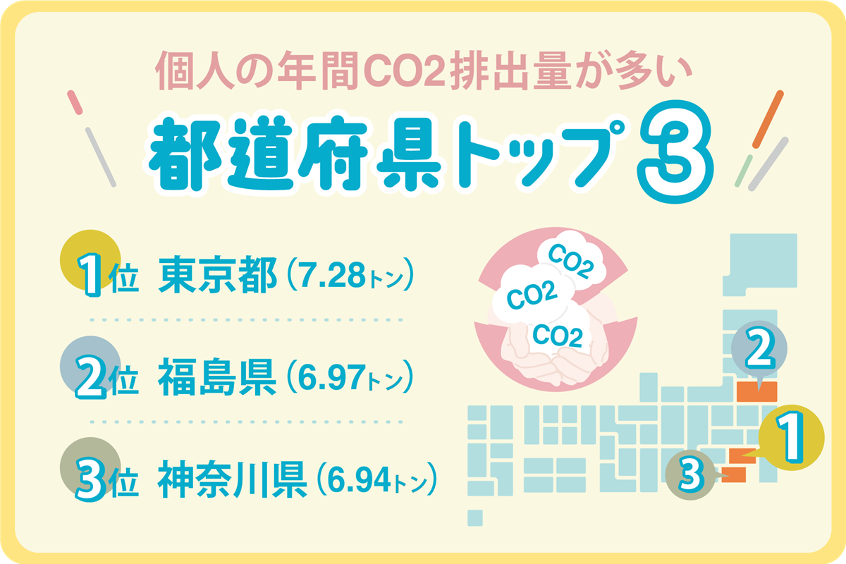 個人の年間CO2排出量が多いTOP3