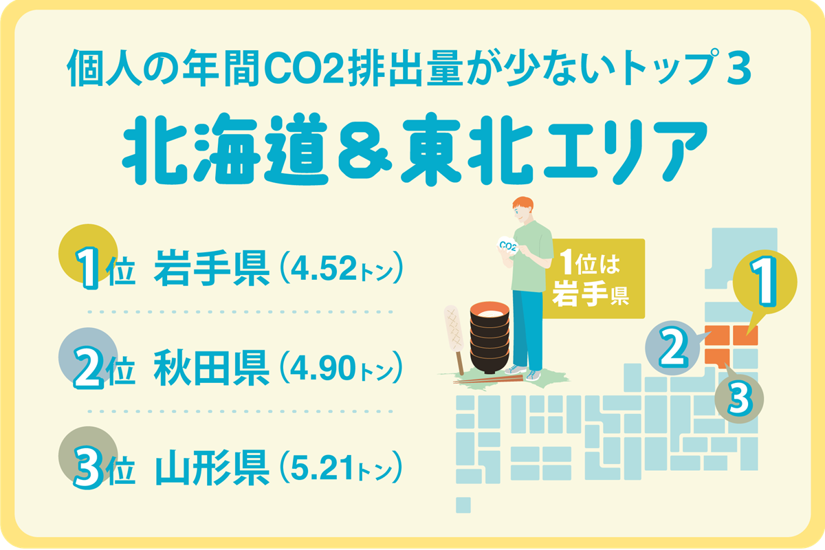 個人の年間CO2排出量が少ないTOP3北海道と東海エリア