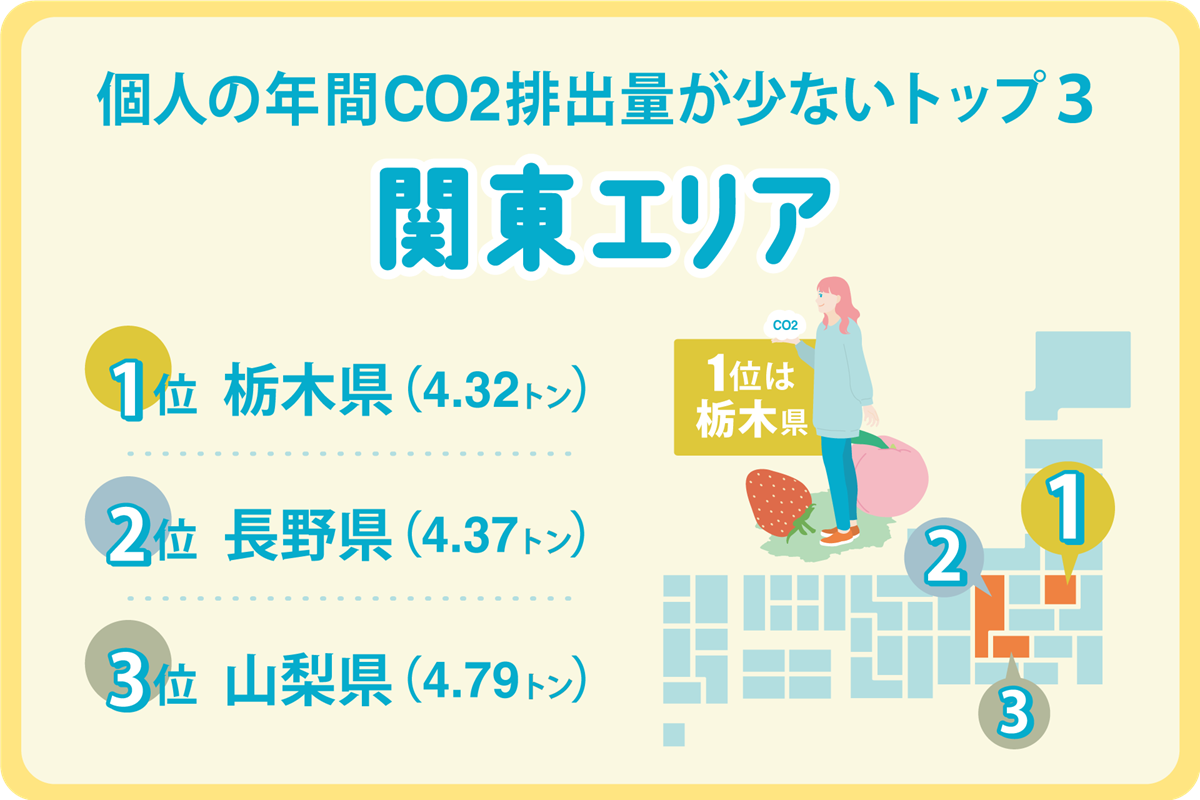 個人の年間CO2排出量が少ないTOP3関東