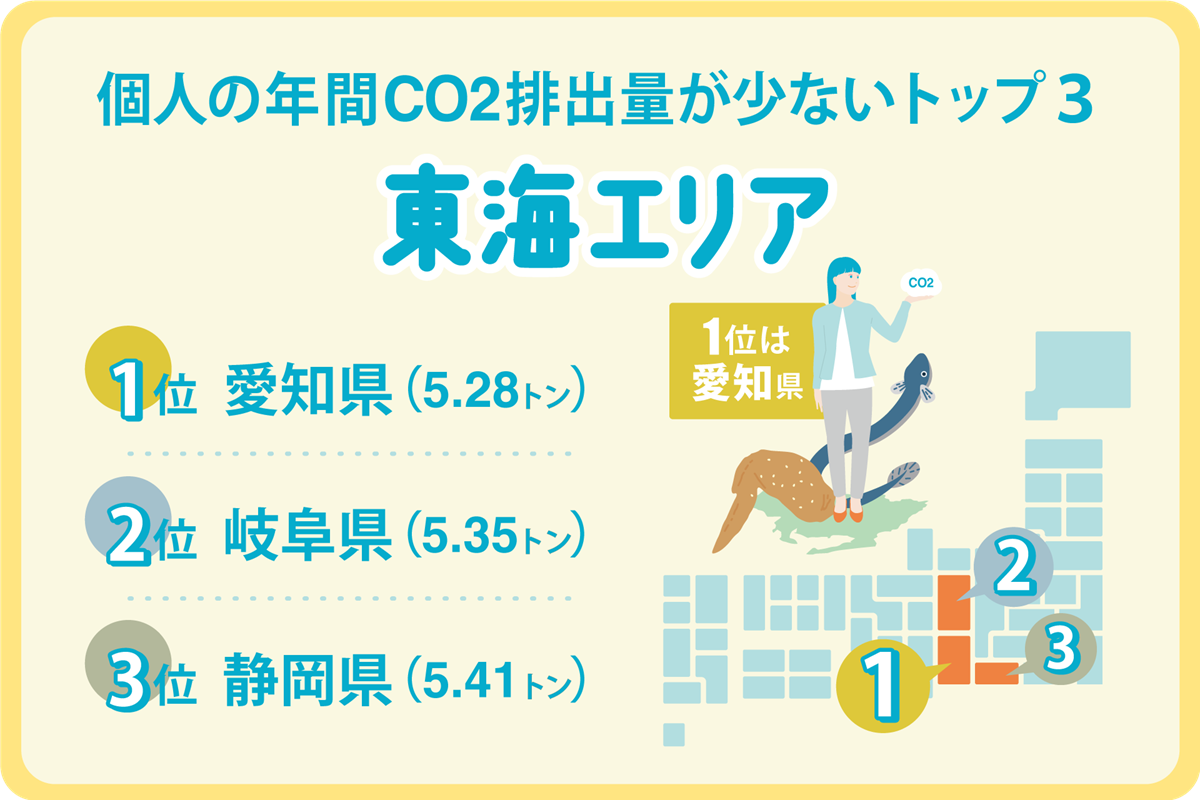 個人の年間CO2排出量が少ないTOP3東海エリア