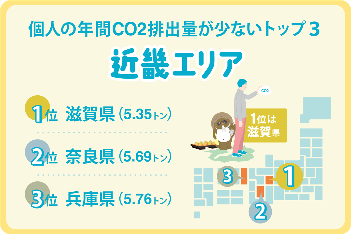 個人の年間CO2排出量が少ないTOP3近畿エリア