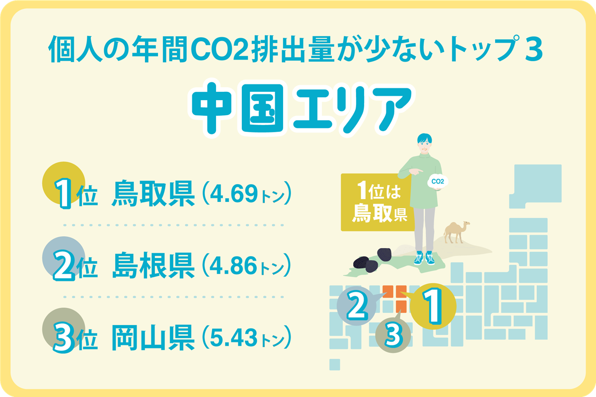 個人の年間CO2排出量が少ないTOP3中国エリア
