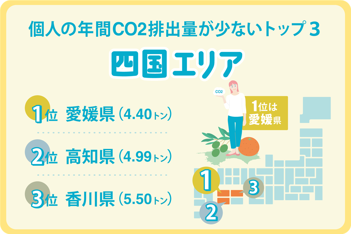 個人の年間CO2排出量が少ないTOP3四国エリア