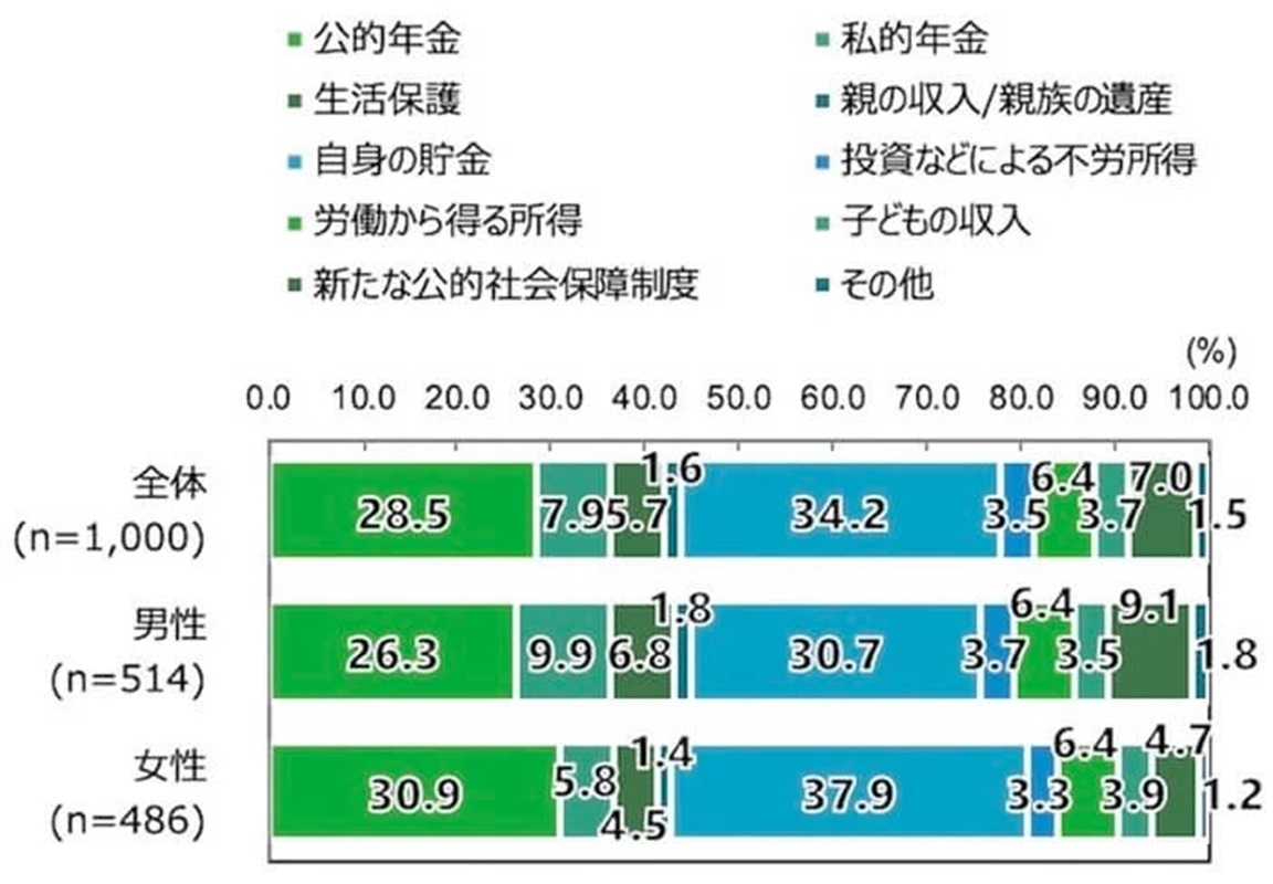出典：18歳意識調査「第58回 -社会保障-」