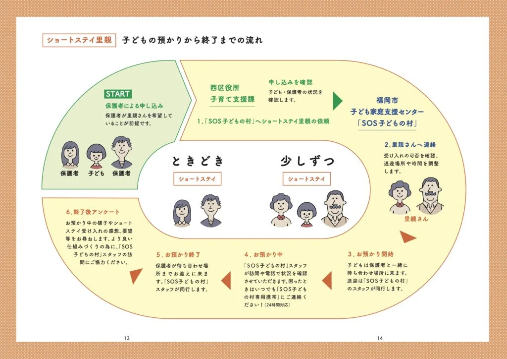 「SOS子どもの村」が実施する「子どもショートステイ」利用の流れ。画像提供：認定NPO法人SOS子どもの村JAPAN
