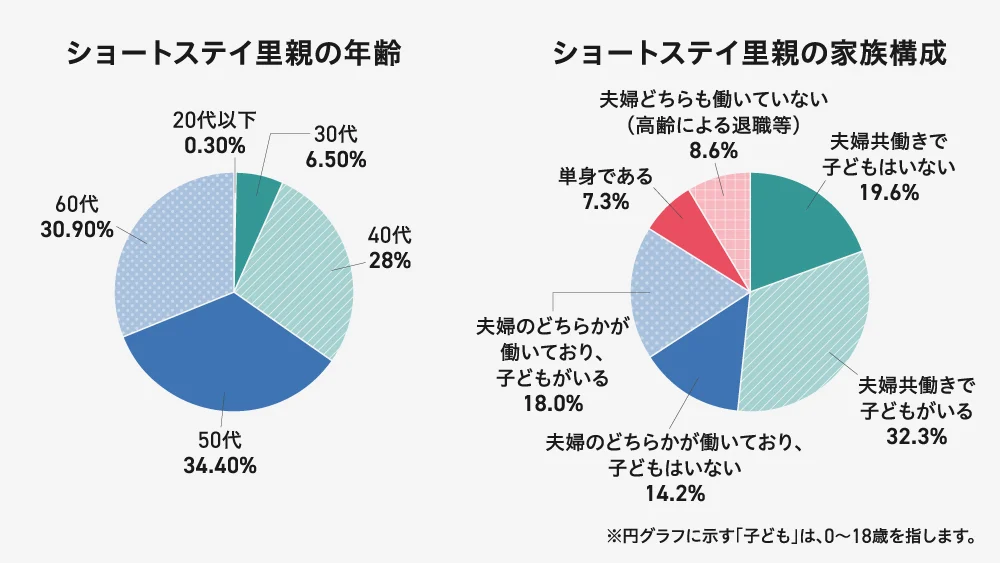 「子どもショートステイ」を実施する全国7カ所の自治体を対象にした調査結果。出典：令和6年度子ども・子育て支援調査研究事業「子育て短期支援事業の運営状況及び在り方の検討に関する調査研究調査報告書」