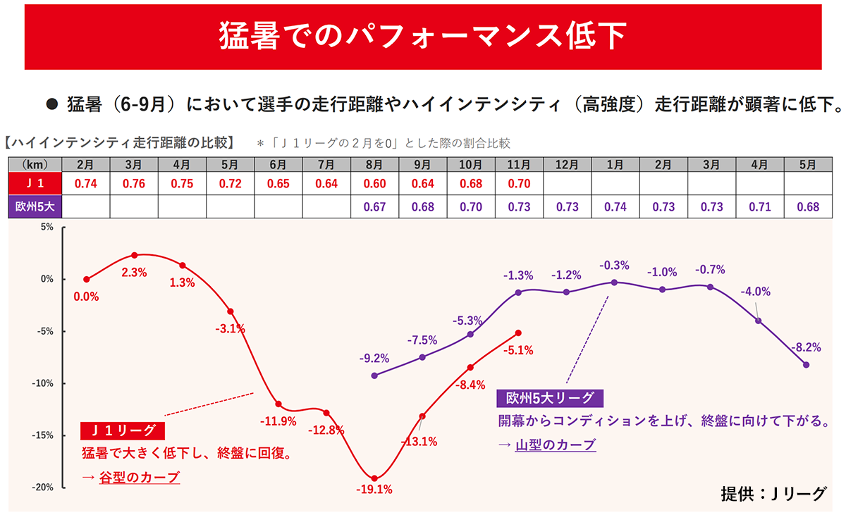 猛暑でのパフォーマンス低下