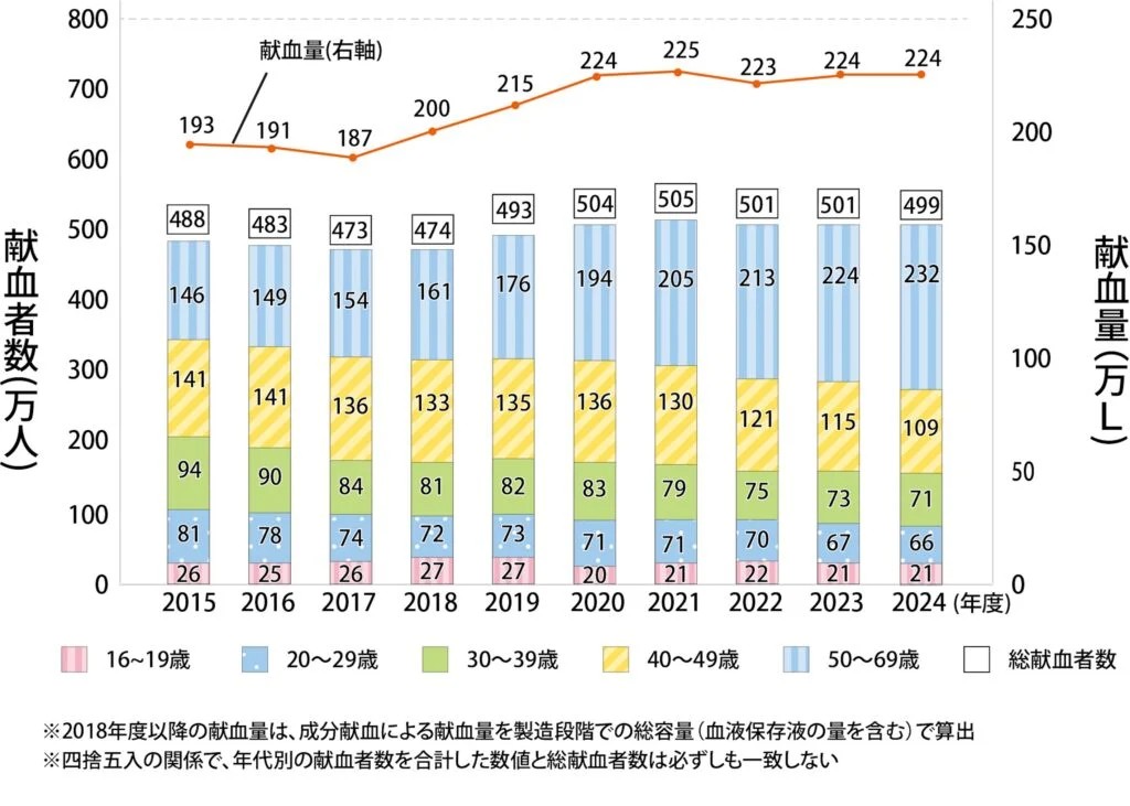 2015年度から2024年度までの年代別献血者数と献血量の推移を示す複合グラフ