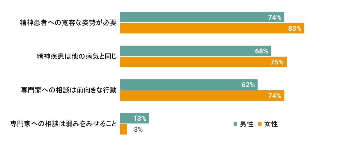 女性のほうが男性よりも、精神疾患への受容度や支援を求める傾向が高いことを示すグラフ