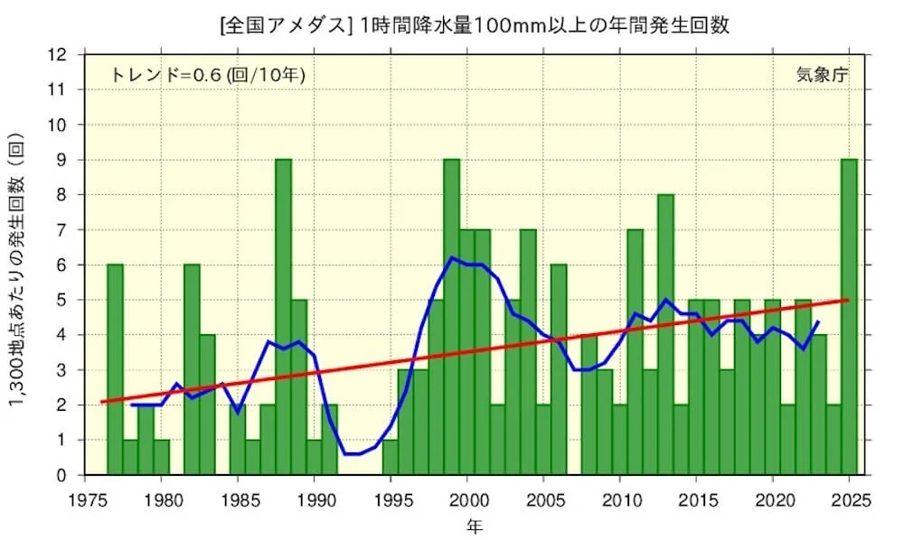全国の1時間降水量100mm以上の年間発生回数には増加傾向が現れている。統計期間1976～2025年で10年あたり0.6回の増加、信頼水準95％で統計的に有意。最近10年間（2016～2025年）の平均年間発生回数（約4.4回）は、統計期間の最初の10年間（1976～1985年）の平均年間発生回数（約2.2回）と比べて約2.0倍に増加。