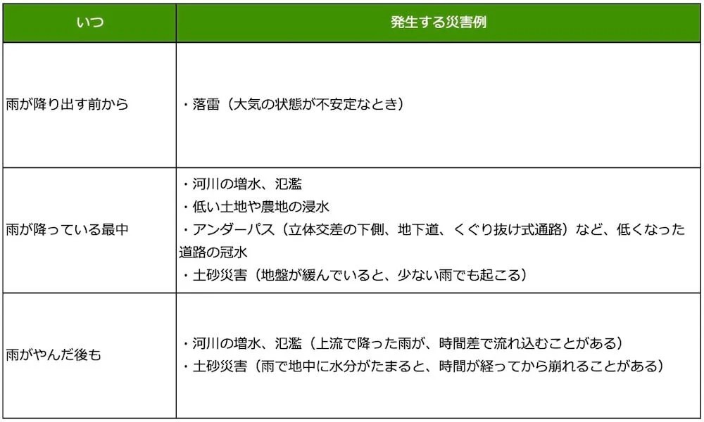 大雨にともなって発生する災害例を示した表：
いつ／雨が降り出す前から
災害例／
・落雷（大気の状態が不安定なとき）

いつ／雨が降っている最中
災害例／
・河川の増水、氾濫
・低い土地や農地の浸水
・アンダーパス（立体交差の下側、地下道、くぐり抜け式通路）など、低くなった道路の冠水
・土砂災害（地盤が緩んでいると、少ない雨でも起こる）

いつ／雨がやんだ後も
災害例／
・河川の増水、氾濫（上流で降った雨が、時間差で流れ込むことがある）
・土砂災害（雨で地中に水分がたまると、時間が経ってから崩れることがある）