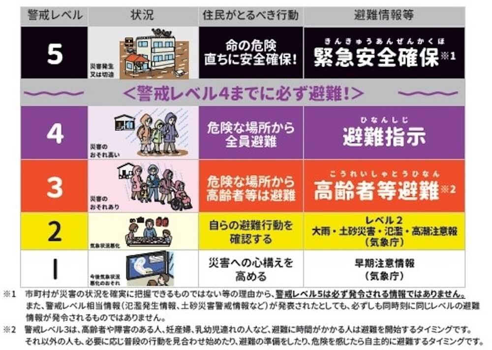各警戒レベルの詳細：
●警戒レベル5（背景色：黒）
状況：災害発生又は切迫
住民がとるべき行動：命の危険 直ちに安全確保！
避難情報等：緊急安全確保 ※1

●警戒レベル4（背景色：紫）
状況：災害のおそれ高い
住民がとるべき行動：危険な場所から全員避難
避難情報等：避難指示

●警戒レベル3（背景色：赤）
状況：災害のおそれあり
住民がとるべき行動：危険な場所から高齢者等は避難
避難情報等：高齢者等避難 ※2

●警戒レベル2（背景色：黄）
状況：気象状況悪化
住民がとるべき行動：自らの避難行動を確認する
避難情報等：レベル2 大雨・土砂災害・氾濫・高潮注意報（気象庁）

●警戒レベル1（背景色：白）
状況：今後気象状況悪化のおそれ
住民がとるべき行動：災害への心構えを高める
避難情報等：早期注意情報（気象庁）

※1.市町村が災害の状況を確実に把握できるものではない等の理由から、警戒レベル5は必ず発令される情報ではありません。また、警戒レベル相当情報（氾濫発生情報、土砂災害警戒情報など）が発表されたとしても、必ずしも同時刻に同じレベルの避難情報が発令されるものではありません。

※2.警戒レベル3は、高齢者や障害のある人、妊産婦、乳幼児連れの人など、避難に時間がかかる人は避難を開始するタイミングです。それ以外の人も、必要に応じ普段の行動を見合わせ始めたり、避難の準備をしたり、危険を感じたら自主的に避難するタイミングです。：