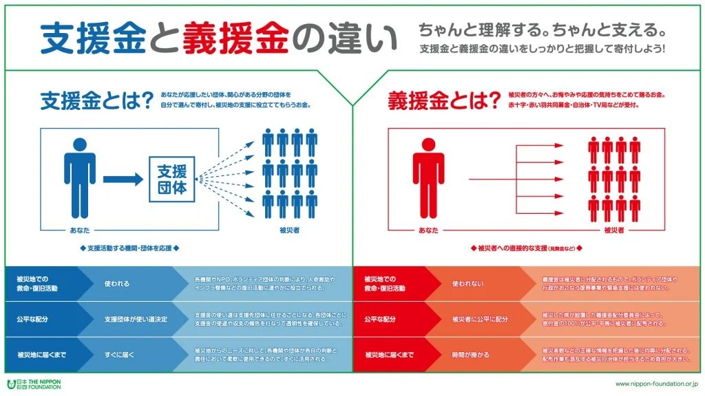支援金と義援金の違い。出典:日本財団