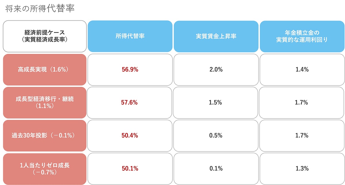 出典元：令和6(2024)年財政検証結果の概要（厚生労働省）
