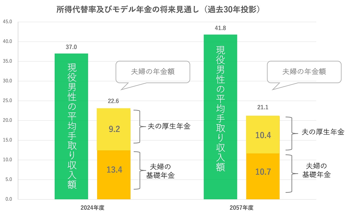 出典元：令和6(2024)年財政検証結果の概要（厚生労働省）
