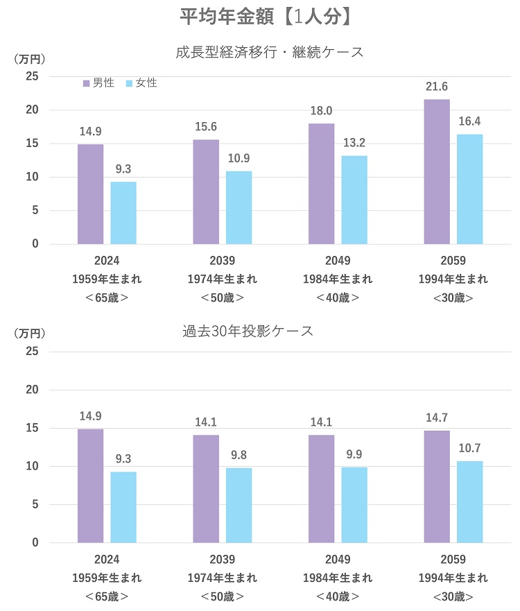 出典元：令和6(2024)年財政検証結果の概要（厚生労働省）
