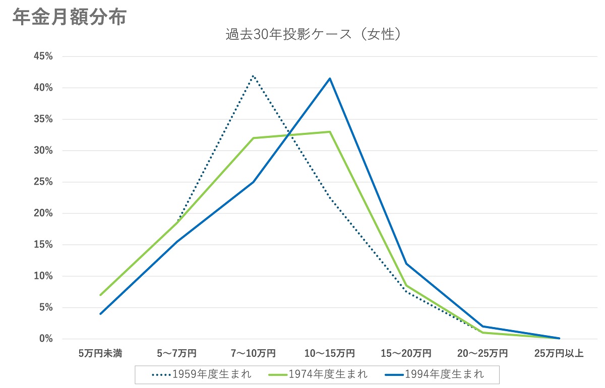 出典元：令和6(2024)年財政検証結果の概要（厚生労働省）
