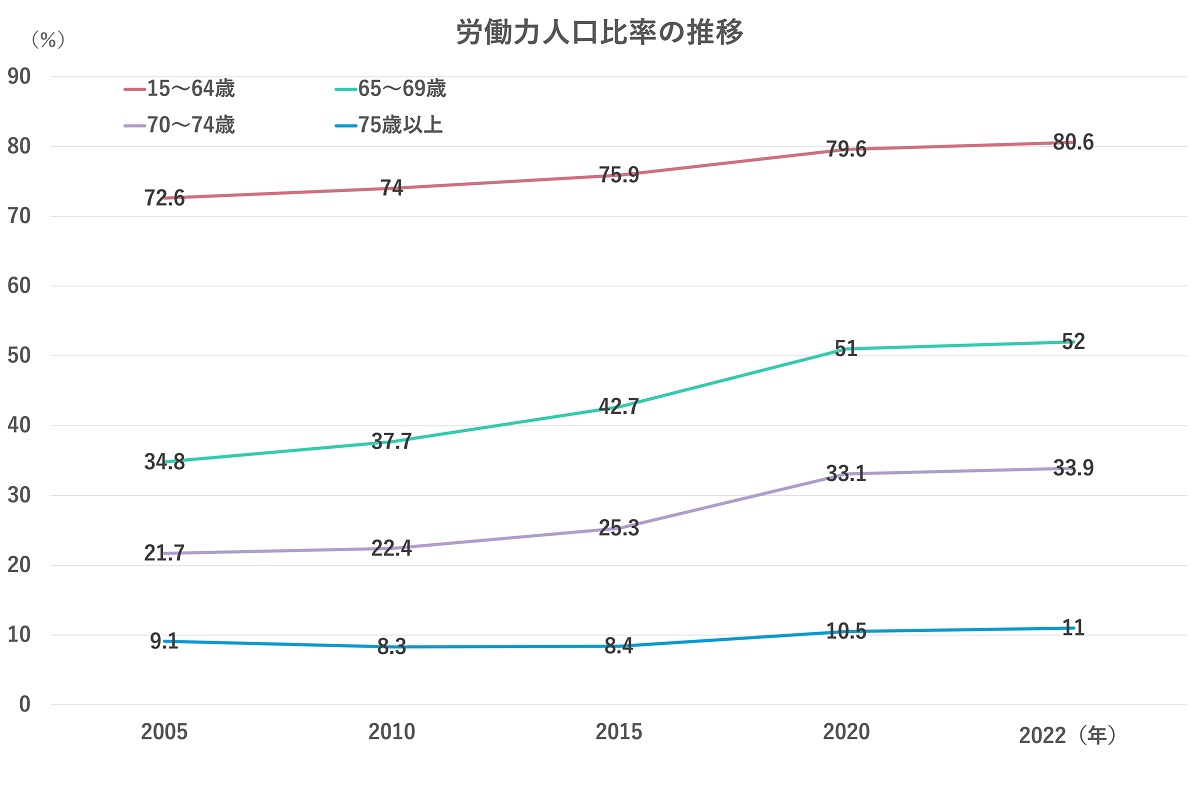 出典元：令和5年版高齢社会白書（内閣府）
