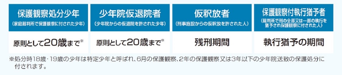 保護観察を受ける対象者の区分（出典：法務省サイト「保護観察」）