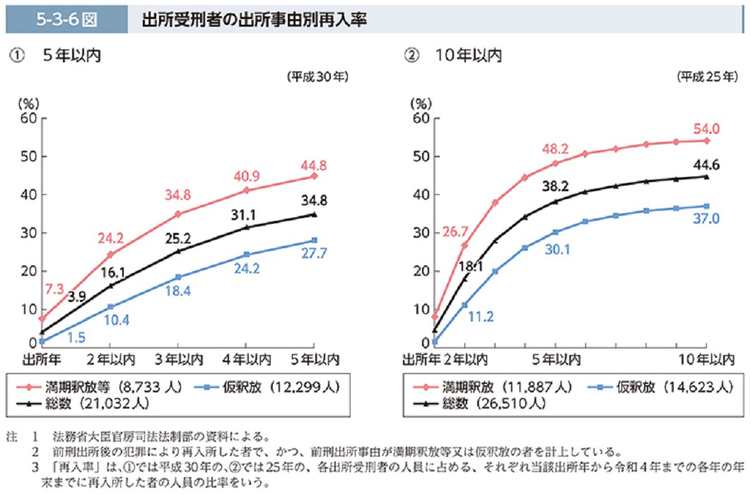 出典：令和5年版 犯罪白書（法務省）