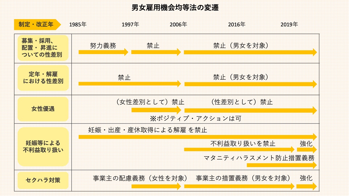 男女雇用機会均等法変遷の図
