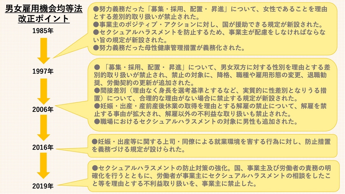 男女雇用機会均等法の改正ポイント(参照元:厚生労働省「Ⅲ 男女雇用機会均等法成立 35 年を迎えて」)