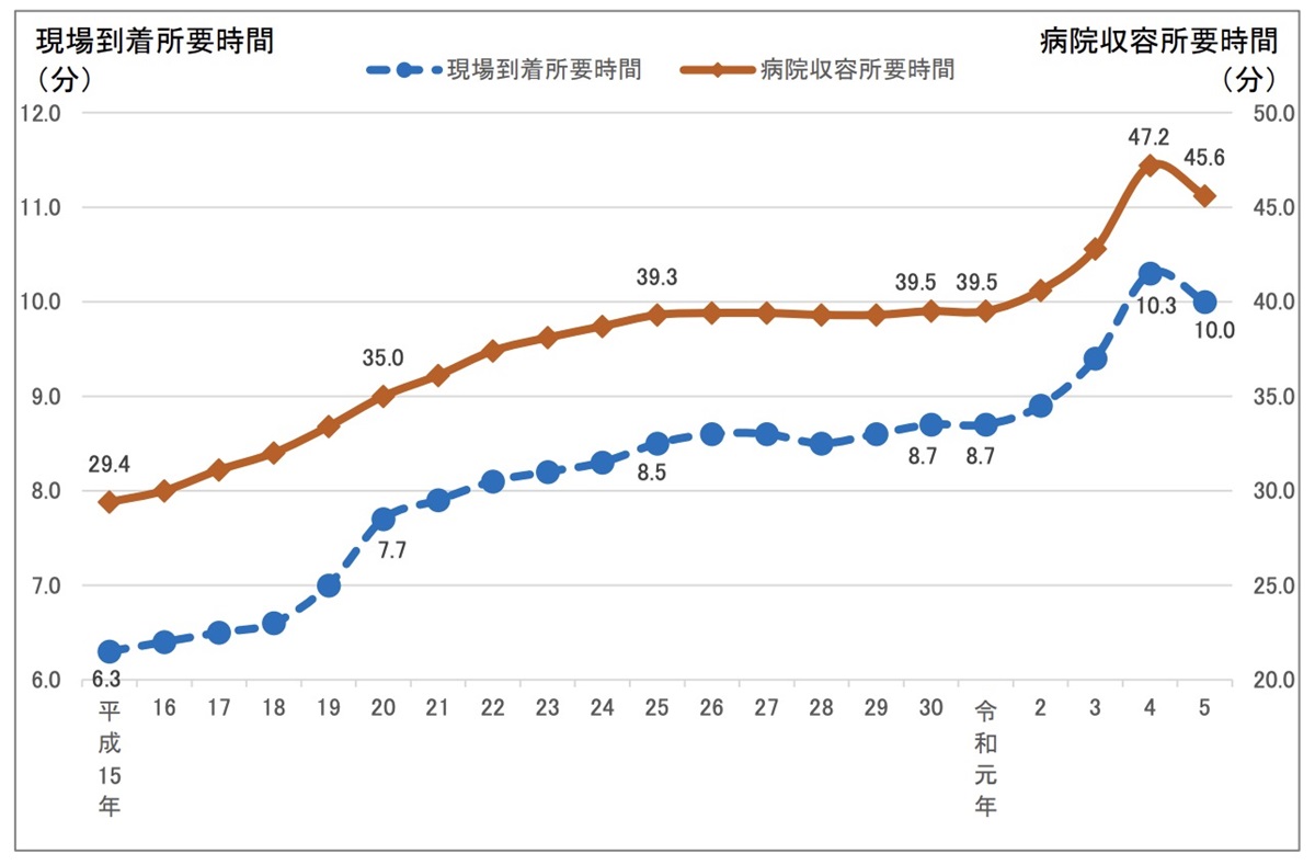 出典:総務省消防庁「令和6年版
