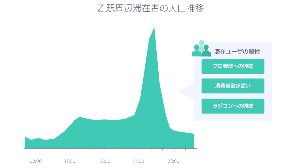 滞在者の特徴を知る