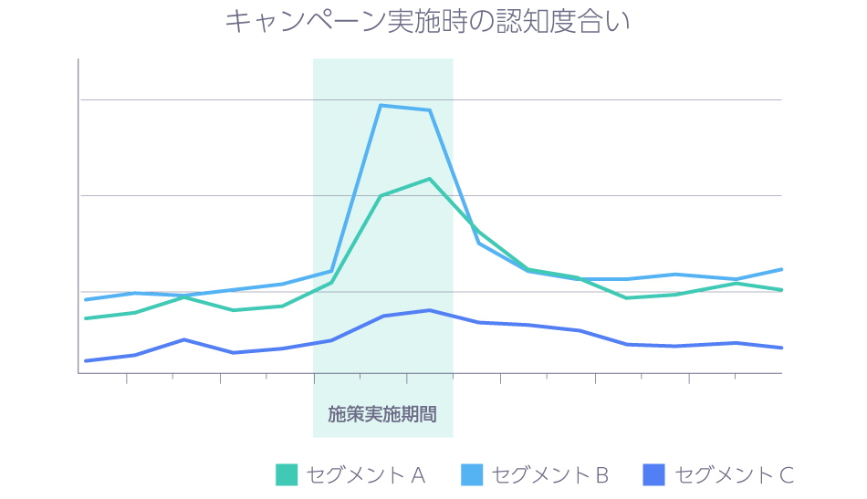 検索データによる効果測定