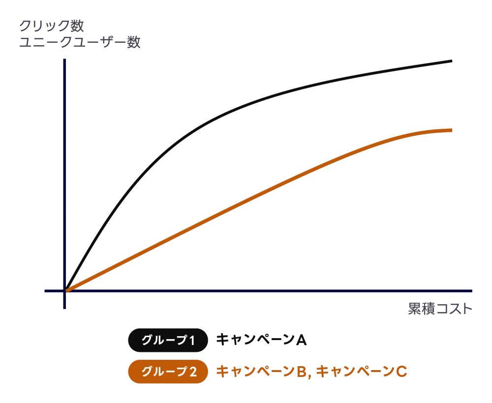 累積コストの進捗によるクリック数・リーチ人数の累積を相関