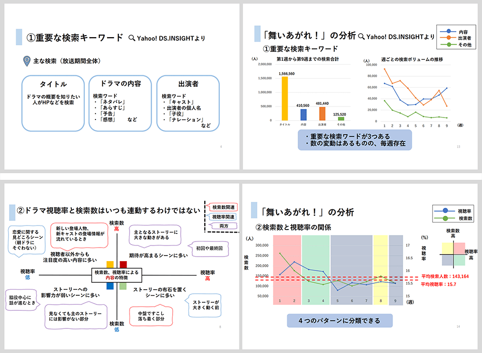 データ活用コンテストでの近畿大学・朝ドラチームの分析（抜粋）