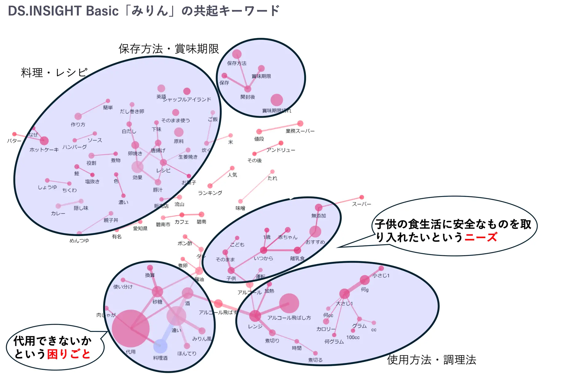 DS.INSIGHT Basic「みりん」の共起キーワードの画像