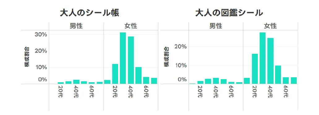 「大人のシール帳」と「大人の図鑑シール」の検索者の男女年代分布（構成割合）