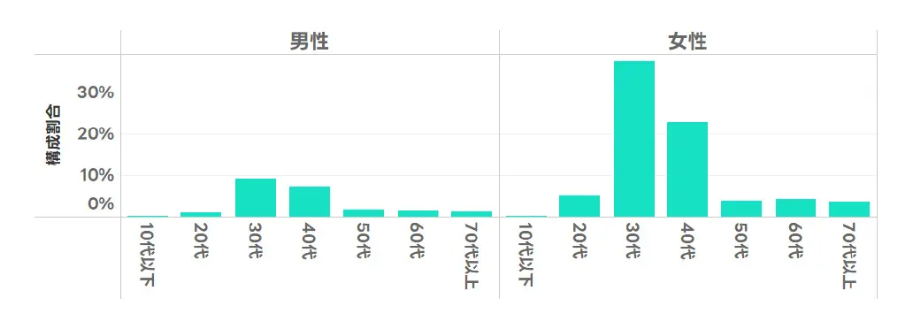 検索者の男女年代分布（構成割合）