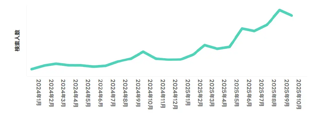 2024年1月からの検索人数月次推移