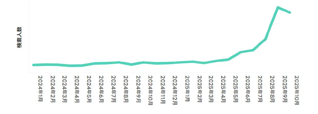 2024年1月からの検索人数月次推移