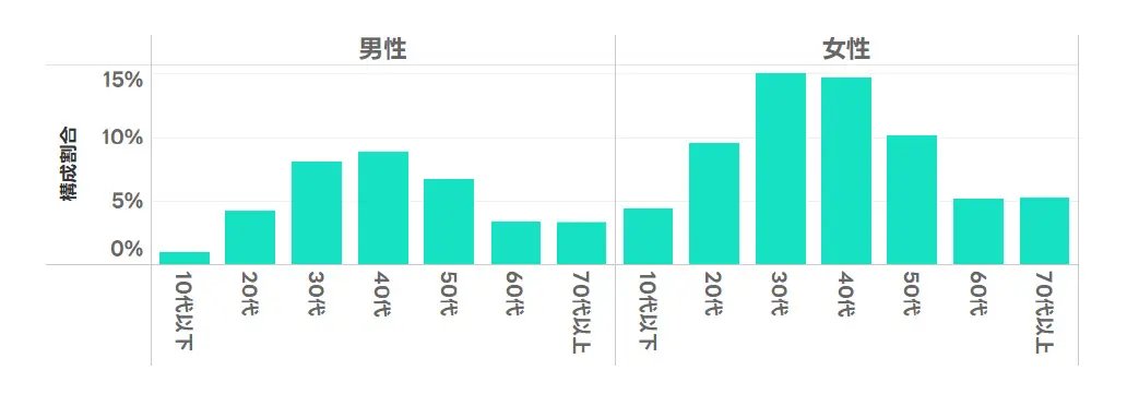 検索者の男女年代分布（構成割合）の図