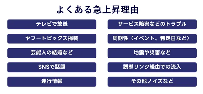 よくある急上昇理由 テレビで放送 ヤフートピックス掲載 芸能人の結婚など SNSで話題 運行情報 サービス障害などのトラブル 周期性（イベント、特定日など） 地震や災害など 誘導リンク経由での流入 その他ノイズなど