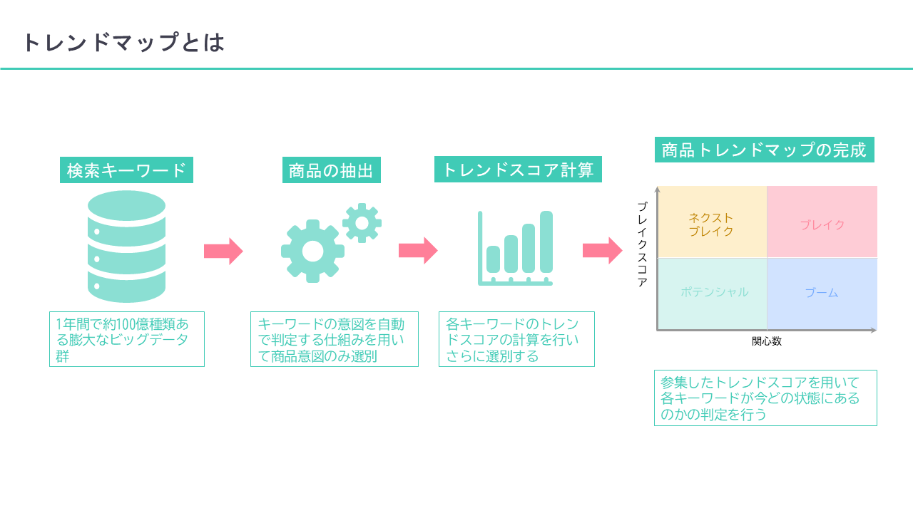 トレンドマップとは 検索キーワード→商品の抽出→トレンドスコア計算→商品トレンドマップの完成