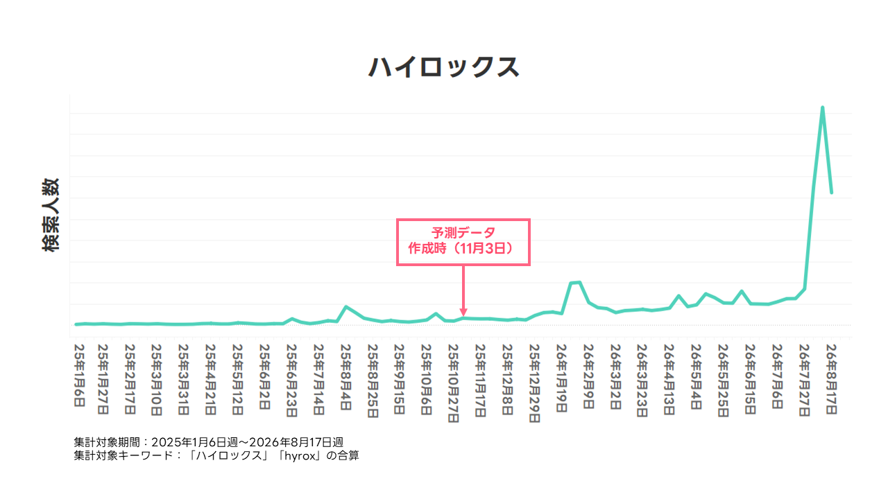 「ハイロックス」の検索人数の折れ線グラフ