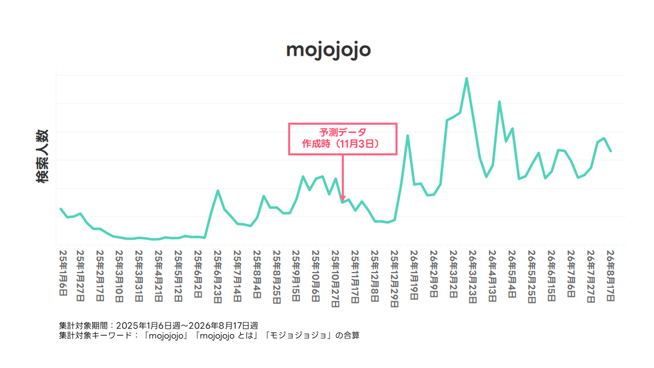 「mojojojo」の検索人数の折れ線グラフ