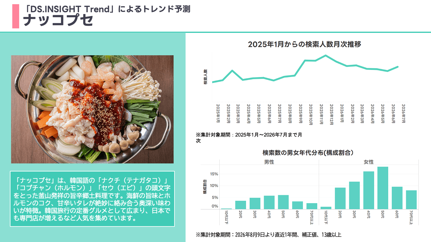 「ナッコプセ」の説明と2025年1月からの検索人数月次推移グラフ・検索数の男女年代分布グラフ