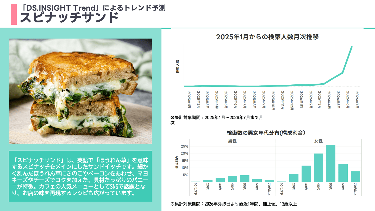 「スピナッチサンド」の説明と2025年1月からの検索人数月次推移グラフ・検索数の男女年代分布グラフ