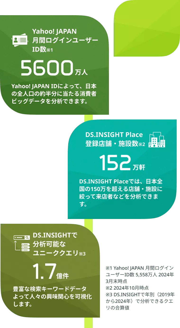 Yahoo! JAPAN 月間ログインユーザーID数※1 5600万人 Yahoo! JAPAN IDによって、日本の全人口の約半分に当たる消費者ビッグデータを分析できます。/DS.INSIGHT Place 登録店舗・施設数※2 152万軒 DS.INSIGHT Placeでは、日本全国の150万を超える店舗・施設に絞って来店者などを分析できます。/DS.INSIGHTで 分析可能なユニーククエリ※3 1.7億件 豊富な検索キーワードデータよって人々の興味関心を可視化します。/※1 Yahoo! JAPAN 月間ログインユーザーID数 5,558万人 2024年3月末時点/※2 2024年10月時点/※3 DS.INSIGHTで年別（2019年から2024年）で分析できるクエリの合算値