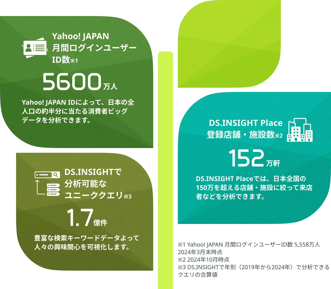 Yahoo! JAPAN 月間ログインユーザーID数※1 5600万人 Yahoo! JAPAN IDによって、日本の全人口の約半分に当たる消費者ビッグデータを分析できます。/DS.INSIGHT Place 登録店舗・施設数※2 152万軒 DS.INSIGHT Placeでは、日本全国の150万を超える店舗・施設に絞って来店者などを分析できます。/DS.INSIGHTで 分析可能なユニーククエリ※3 1.7億件 豊富な検索キーワードデータよって人々の興味関心を可視化します。/※1 Yahoo! JAPAN 月間ログインユーザーID数 5,558万人 2024年3月末時点/※2 2024年10月時点/※3 DS.INSIGHTで年別（2019年から2024年）で分析できるクエリの合算値